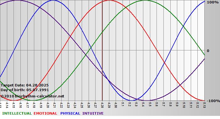 www.biorhythm-calculator.net