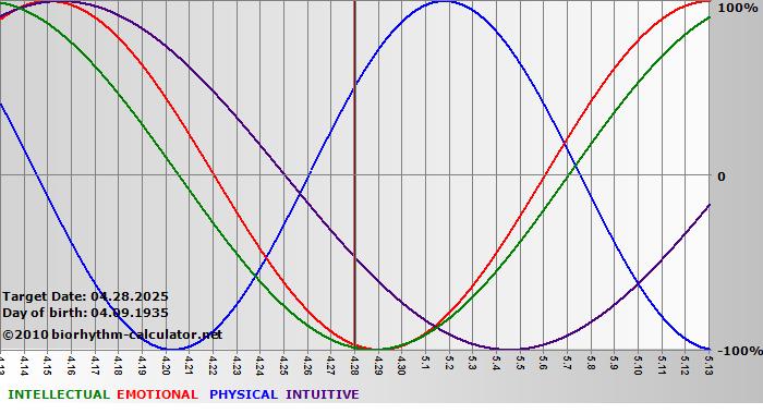www.biorhythm-calculator.net