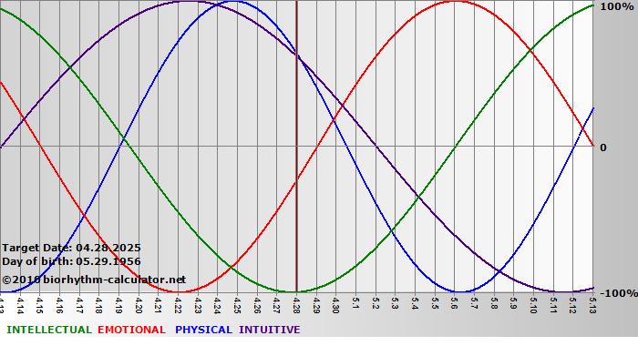 www.biorhythm-calculator.net