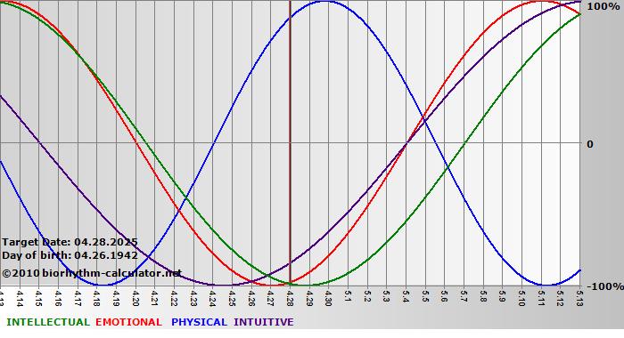 www.biorhythm-calculator.net