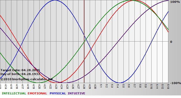 www.biorhythm-calculator.net