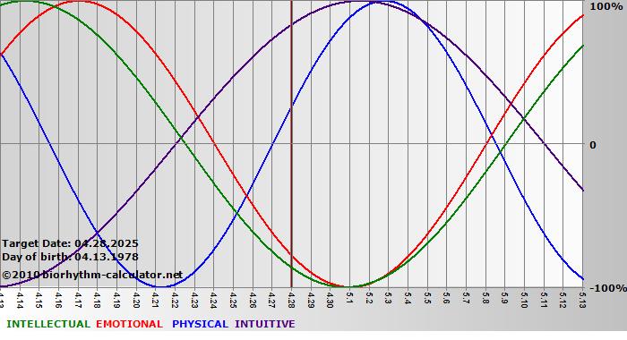 www.biorhythm-calculator.net