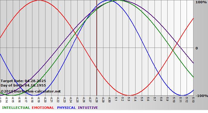 www.biorhythm-calculator.net