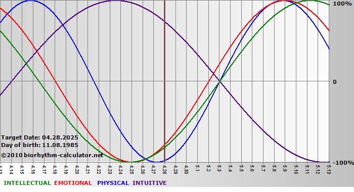 www.biorhythm-calculator.net