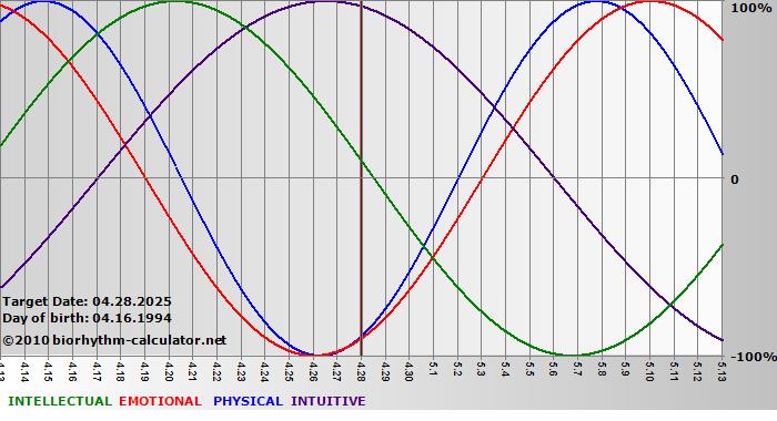 www.biorhythm-calculator.net