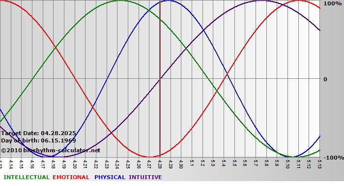 www.biorhythm-calculator.net
