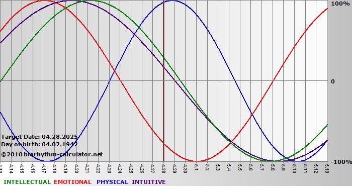 www.biorhythm-calculator.net