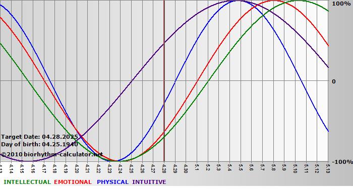 www.biorhythm-calculator.net