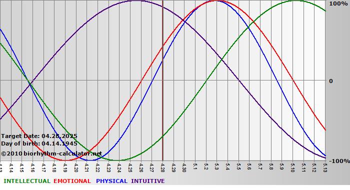 www.biorhythm-calculator.net