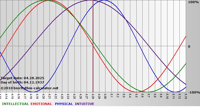 www.biorhythm-calculator.net