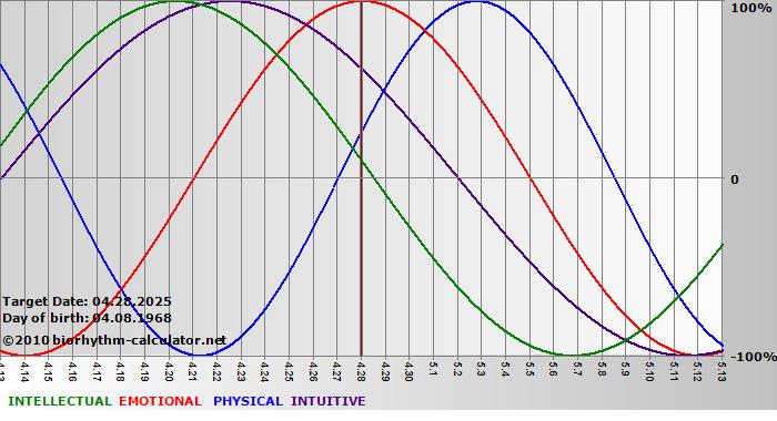 www.biorhythm-calculator.net