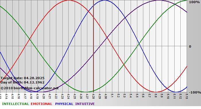 www.biorhythm-calculator.net
