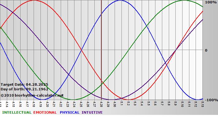 www.biorhythm-calculator.net