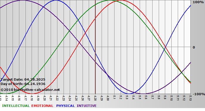 www.biorhythm-calculator.net