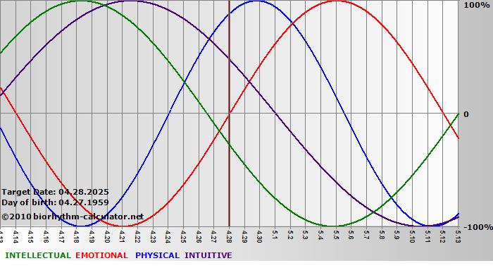 www.biorhythm-calculator.net