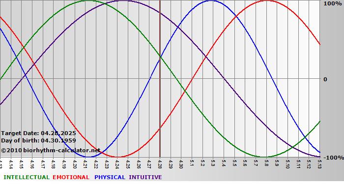 www.biorhythm-calculator.net