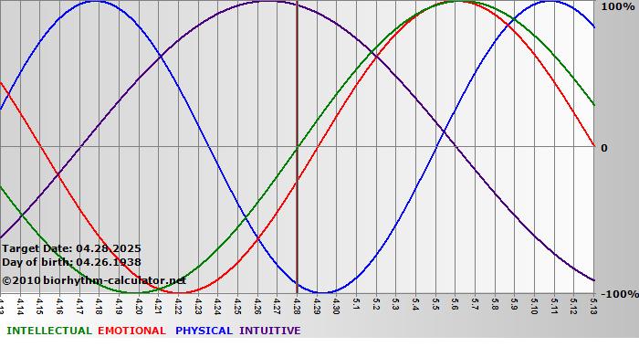 www.biorhythm-calculator.net