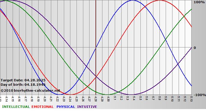 www.biorhythm-calculator.net