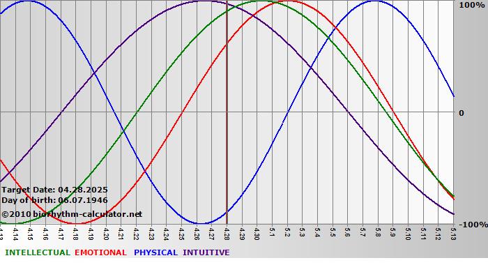 www.biorhythm-calculator.net