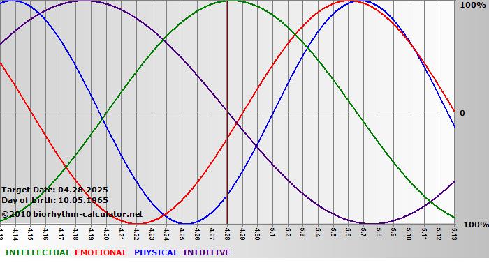 www.biorhythm-calculator.net