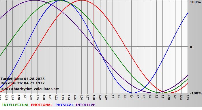 www.biorhythm-calculator.net