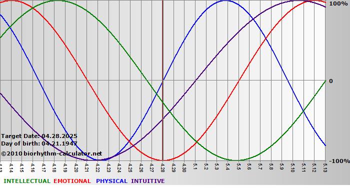 www.biorhythm-calculator.net