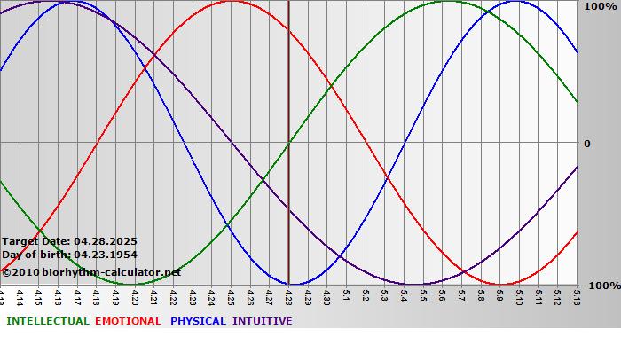 www.biorhythm-calculator.net