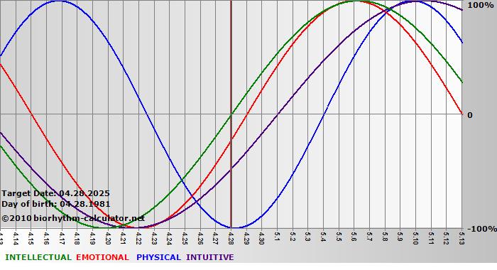 www.biorhythm-calculator.net
