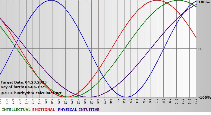 www.biorhythm-calculator.net