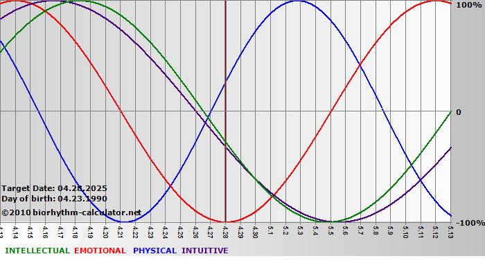 www.biorhythm-calculator.net