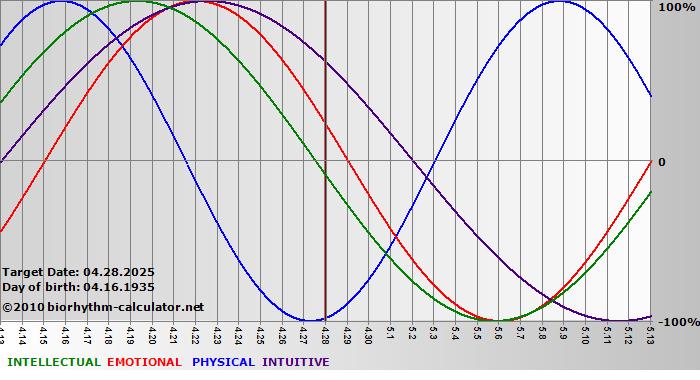 www.biorhythm-calculator.net