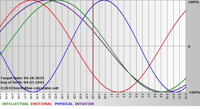 www.biorhythm-calculator.net