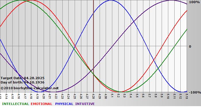 www.biorhythm-calculator.net
