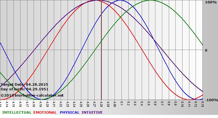 www.biorhythm-calculator.net