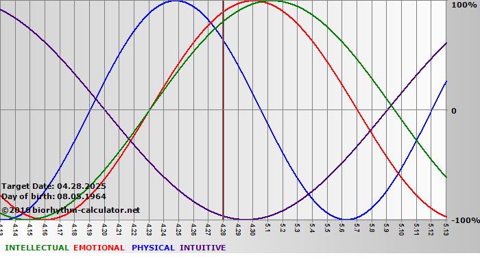 www.biorhythm-calculator.net
