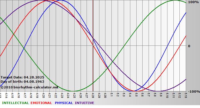 www.biorhythm-calculator.net