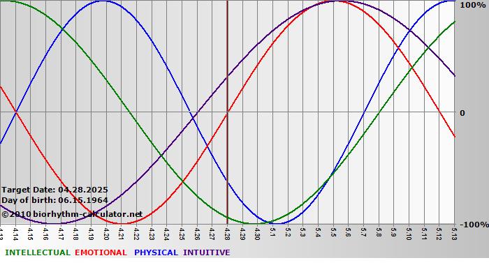 www.biorhythm-calculator.net