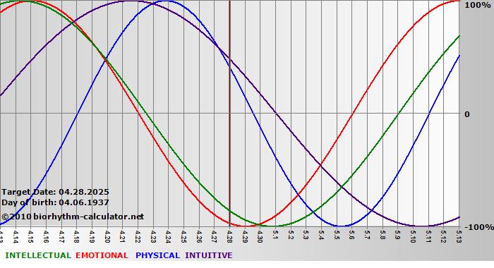www.biorhythm-calculator.net