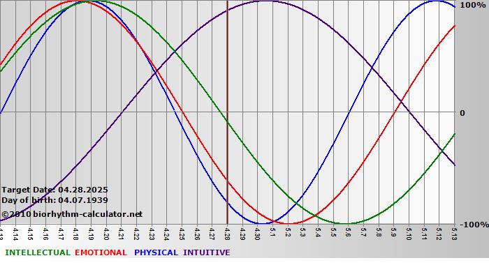 www.biorhythm-calculator.net