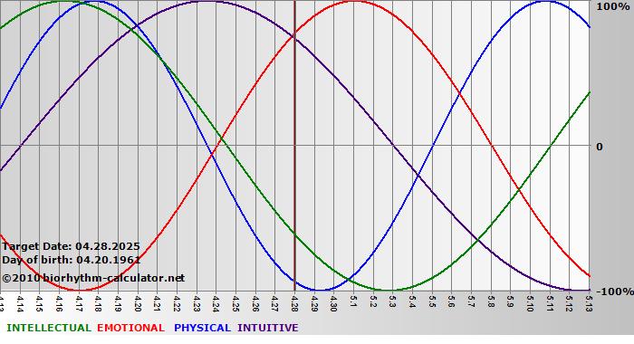 www.biorhythm-calculator.net