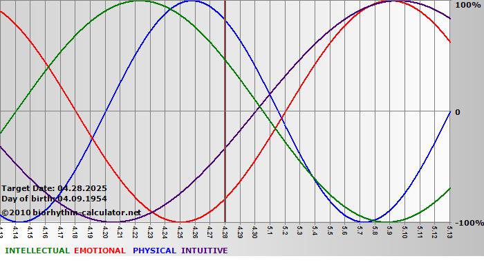 www.biorhythm-calculator.net