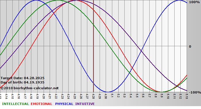 www.biorhythm-calculator.net