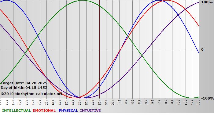 www.biorhythm-calculator.net