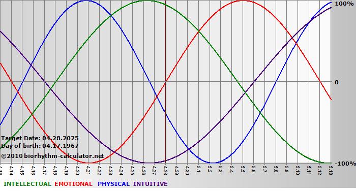 www.biorhythm-calculator.net