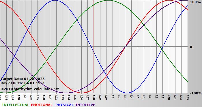 www.biorhythm-calculator.net