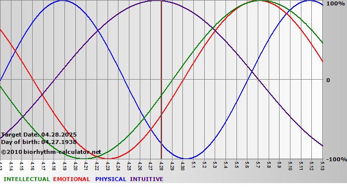 www.biorhythm-calculator.net