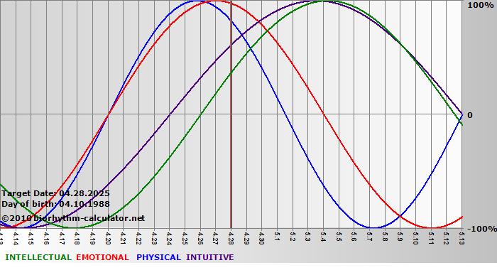 www.biorhythm-calculator.net