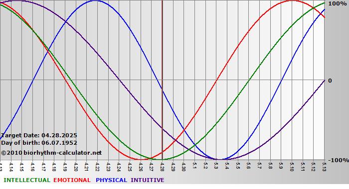 www.biorhythm-calculator.net