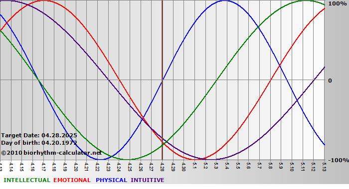 www.biorhythm-calculator.net