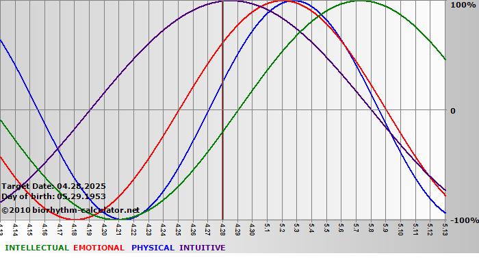 www.biorhythm-calculator.net